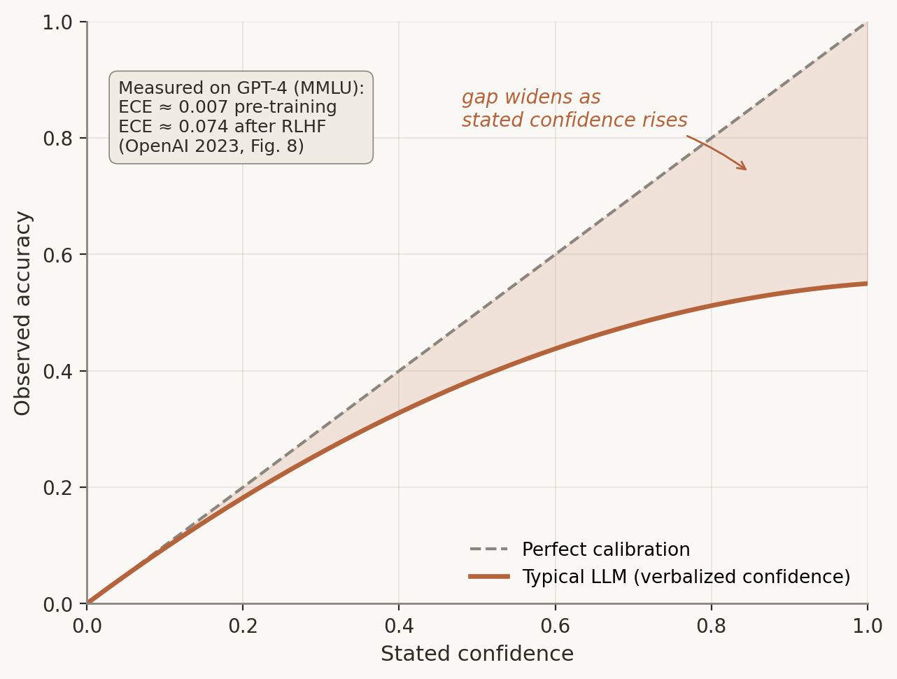 Reliability diagram with stated confidence on the horizontal axis and observed accuracy on the vertical axis; a perfect-calibration diagonal and a typical LLM curve flattening below it, the shaded overconfidence gap widening as confidence rises, annotated with GPT-4's measured calibration error before and after RLHF